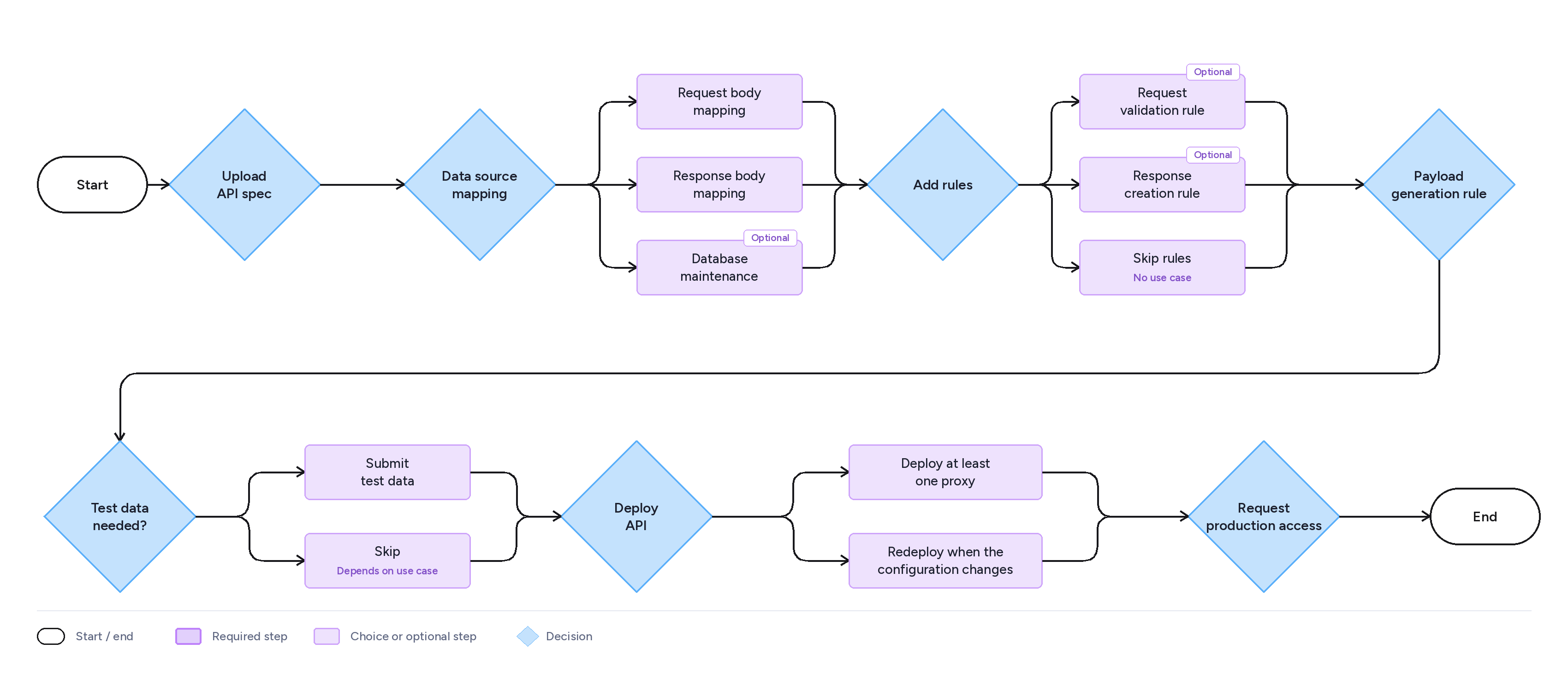 User flow diagram of deploying an API, from uploading a spec to going live